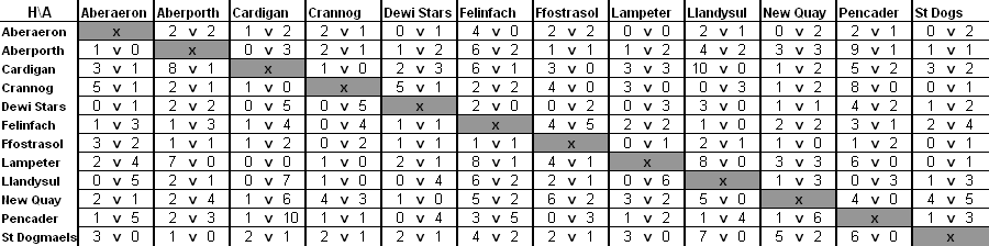 Division 1 matrix/results grid