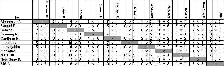 Division 2 matrix/results grid